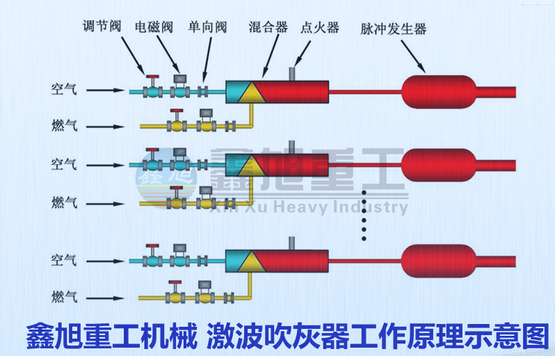 鍋爐燃氣（qì）激波吹灰器工作原（yuán）理示（shì）意圖（tú）