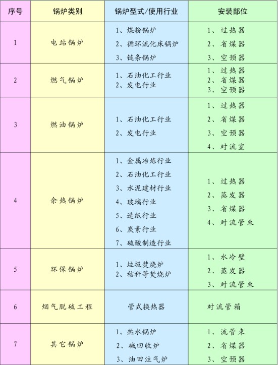 鍋爐脈衝吹灰（huī）器使用範圍