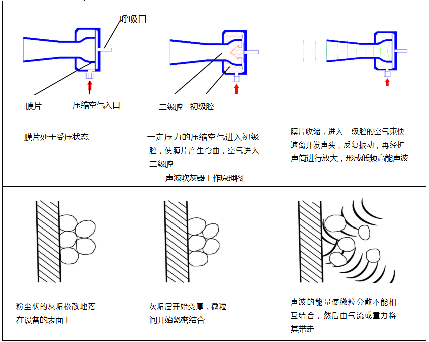 聲波式鍋爐吹灰器工（gōng）作原理圖